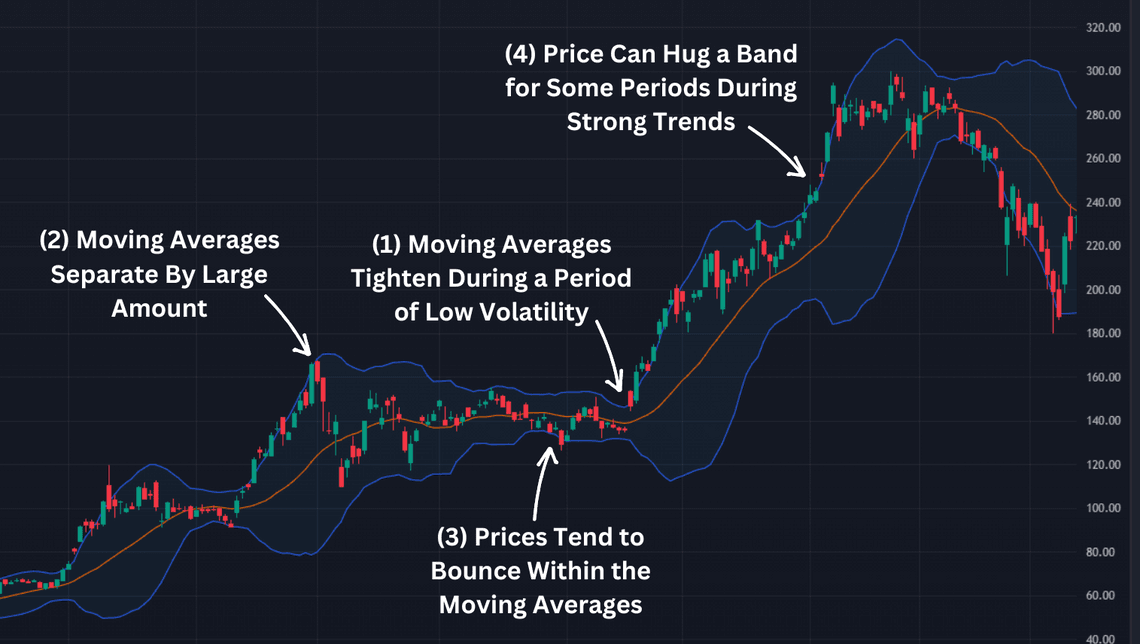 Stages of Bollinger Bands