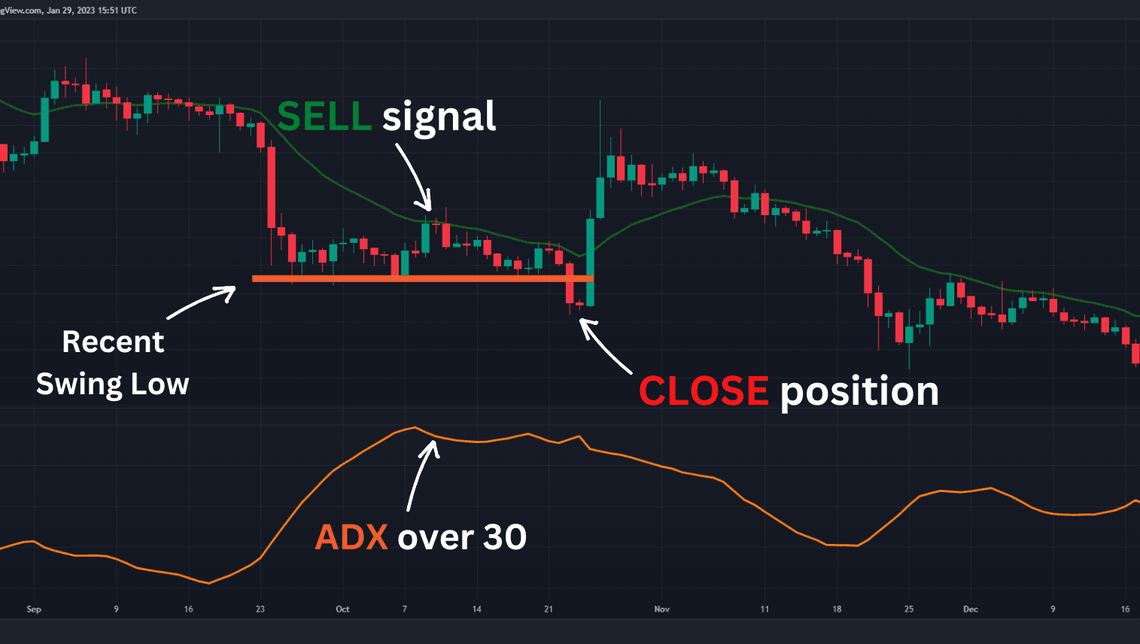 Daily Chart of BTC/USD Sell Signal