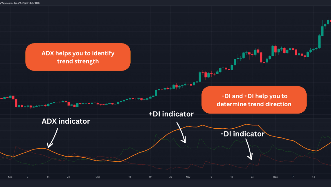 ADX Indicator with +DI and -DI indicators