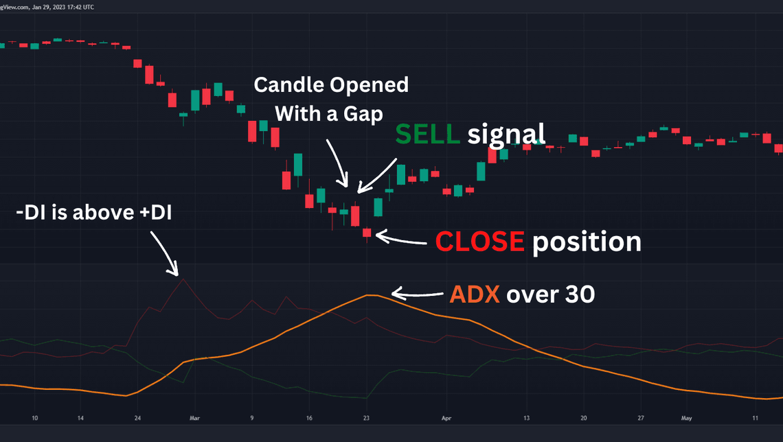 Daily Chart of DJI Sell Signal