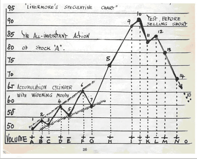 Notes from Jesse Livermore Journal