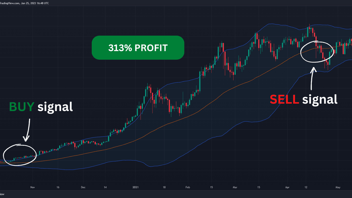 Bitcoin Signal