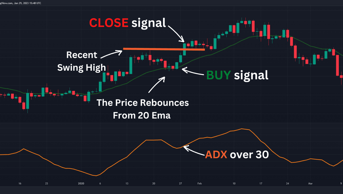 Daily Chart of BTC/USD Buy Signal