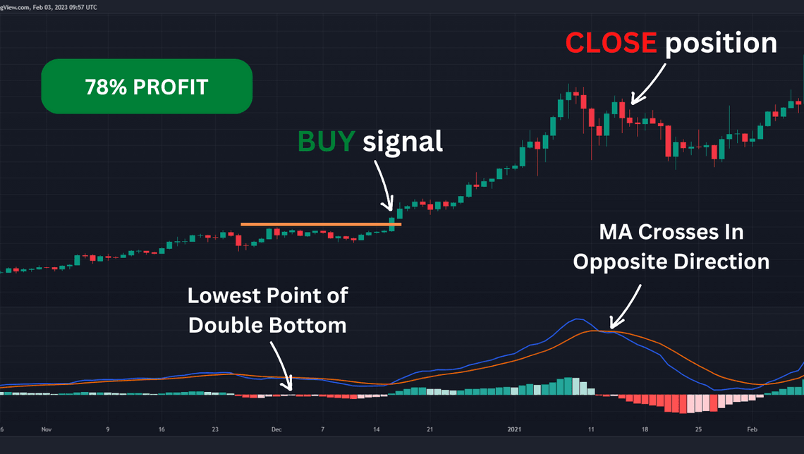 BTC/USD Buy Signal