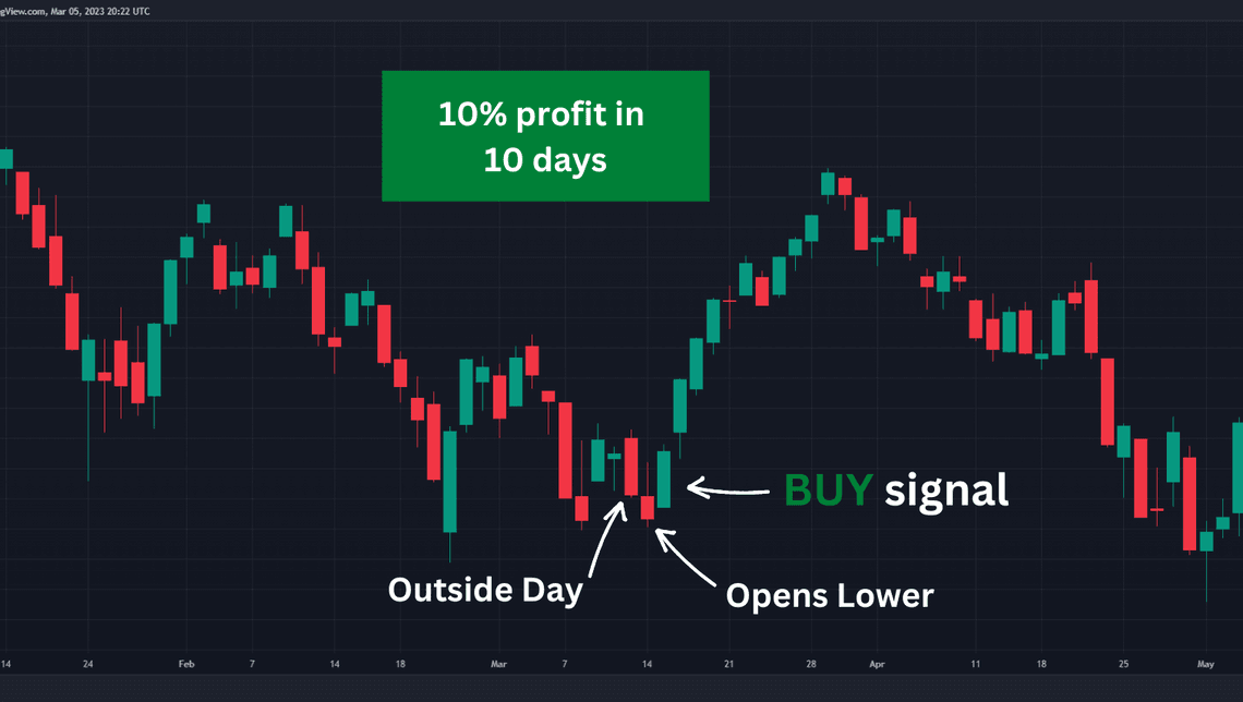 Outside Day Strategy in S&P500