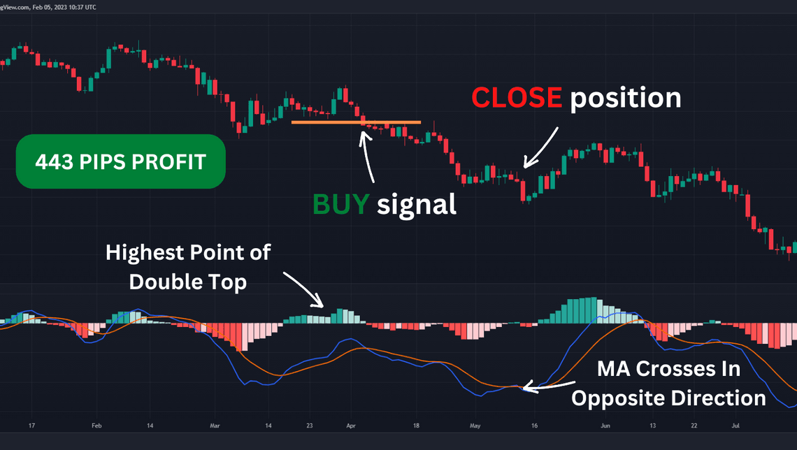 EUR/USD Sell Signal