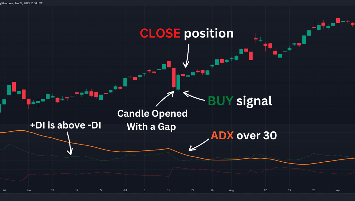 Daily Chart of Tesla Buy Signal